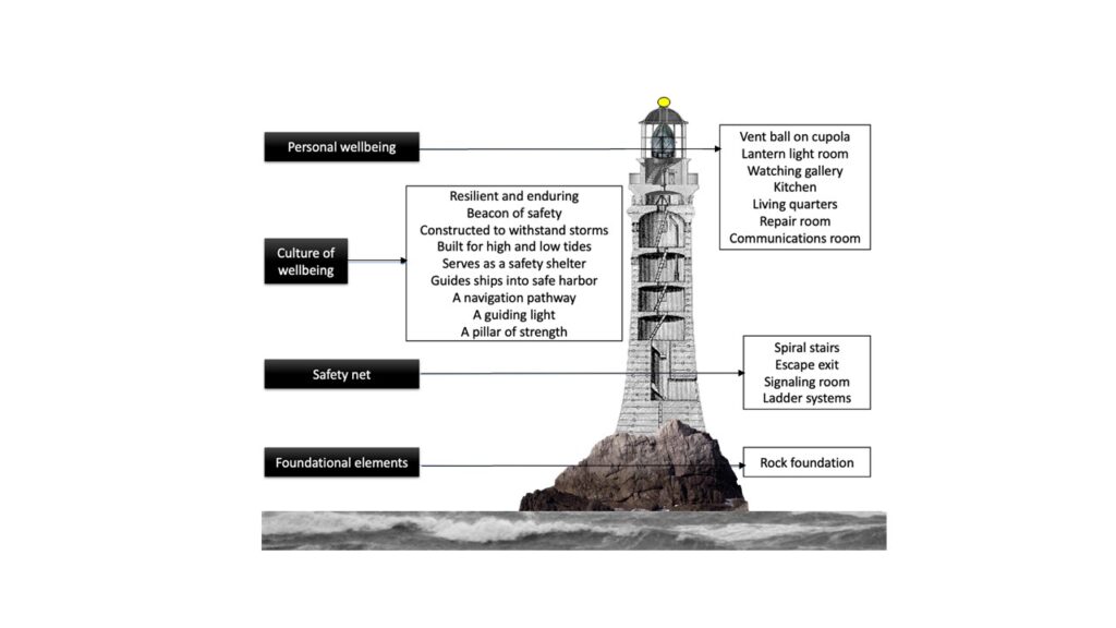 Fig. 1—All four ingredients symbolically coexist in this tower of light and beacon of hope, providing guidance to those in need, as well as those who don’t yet realize they need help.